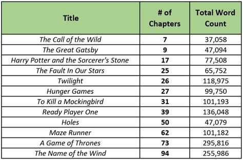 how many chapters do most books have? the influence of chapter structure on narrative pacing